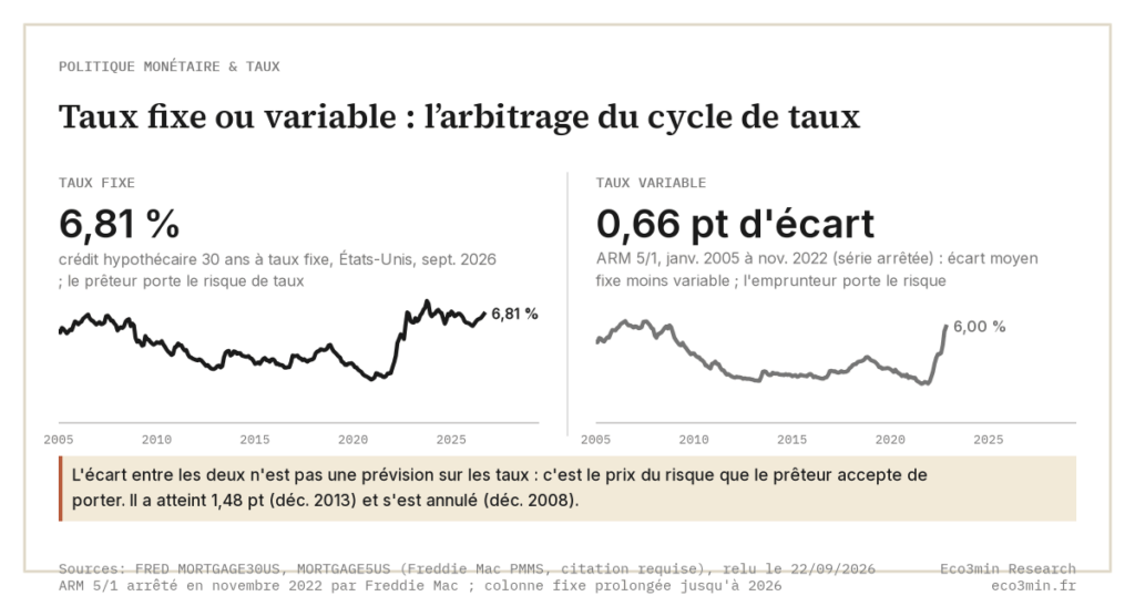 Eco3min — Taux fixe ou variable : l’arbitrage du cycle de taux