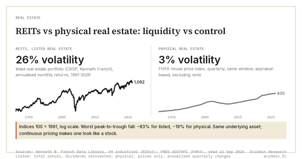 Eco3min — REITs vs physical real estate: liquidity vs control