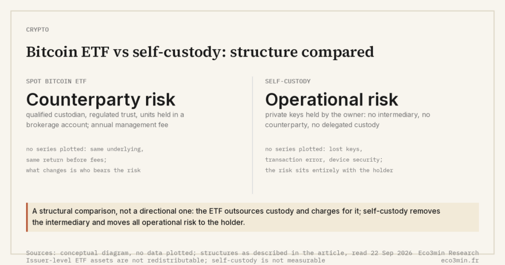 Eco3min — Bitcoin ETF vs self-custody: structure compared