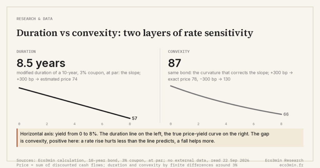 Eco3min — Duration vs convexity: two layers of rate sensitivity
