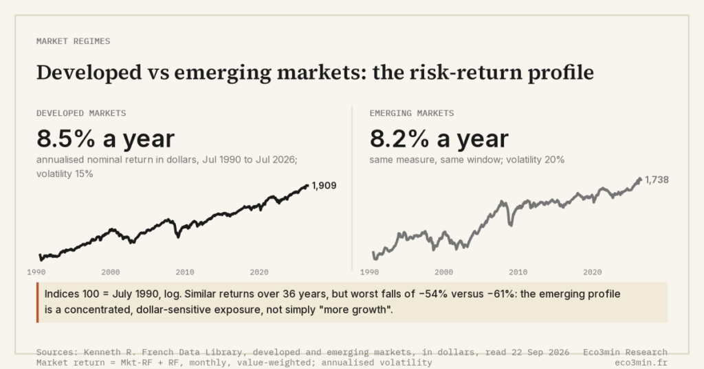 Eco3min — Developed vs emerging markets: the risk-return profile