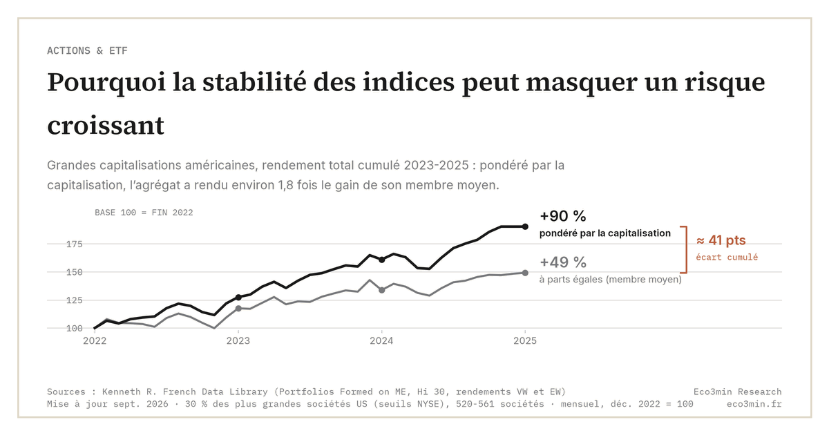 Rendement total cumulé des plus grandes sociétés américaines, 2023-2025 (Kenneth R. French Data Library, 30 % des plus grandes capitalisations, 520 à 561 sociétés) : +90 % pondéré par la capitalisation contre +49 % à parts égales, soit un écart d’environ 41 points.