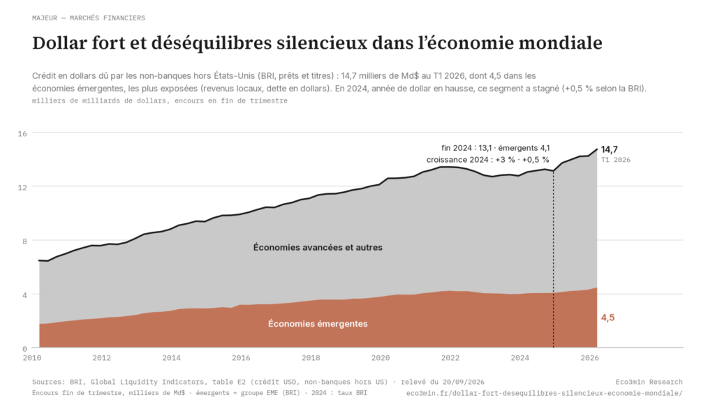 Eco3min — Dollar fort et déséquilibres silencieux dans l’économie mondiale