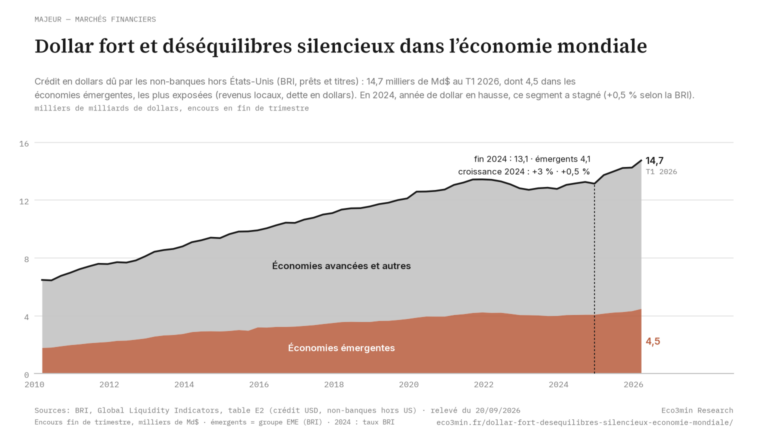 Eco3min — Dollar fort et déséquilibres silencieux dans l’économie mondiale
