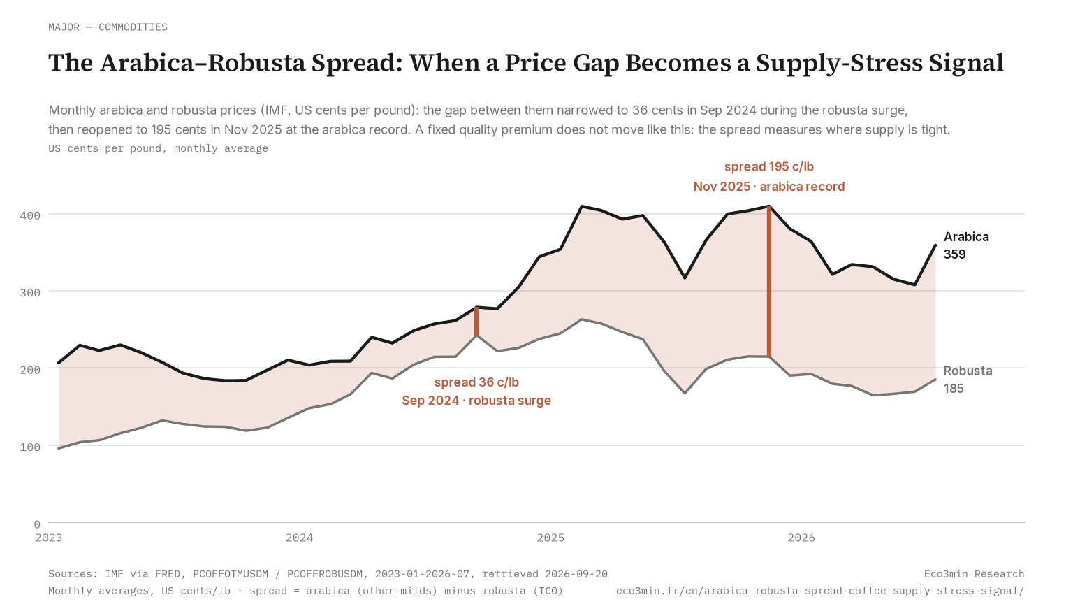 Arabica-robusta spread 2023-2026: from 36 to 195 cents per pound Monthly arabica and robusta prices 2023-2026 (IMF, cents per pound): the spread narrowed to 36 cents in September 2024 then reopened to 195 cents in November 2025