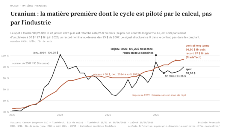 Eco3min — Uranium : la matière première dont le cycle est piloté par le calcul, pas par l'industrie