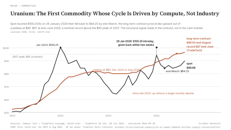 Eco3min — Uranium: The First Commodity Whose Cycle Is Driven by Compute, Not Industry