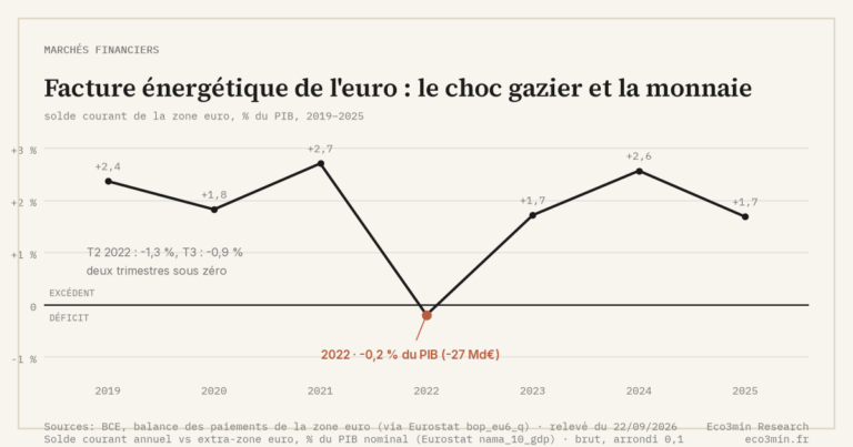 Eco3min — Facture énergétique de l'euro : le choc gazier et la monnaie