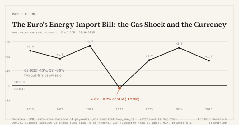 Eco3min — The Euro's Energy Import Bill: the Gas Shock and the Currency