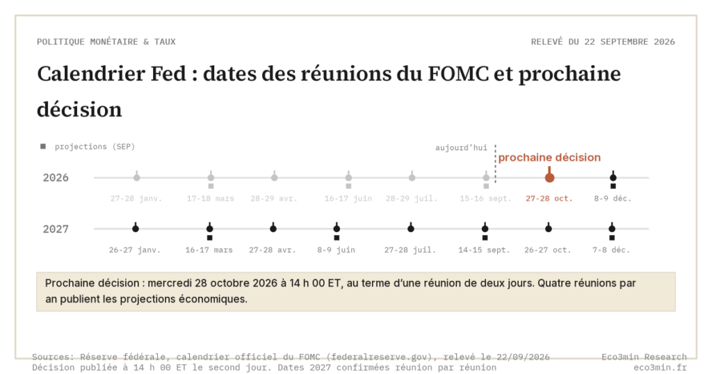 Eco3min — Calendrier Fed : dates des réunions du FOMC et prochaine décision