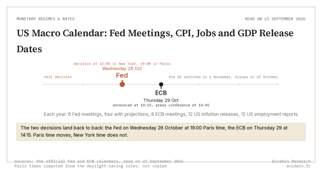 Eco3min — US Macro Calendar: Fed Meetings, CPI, Jobs and GDP Release Dates