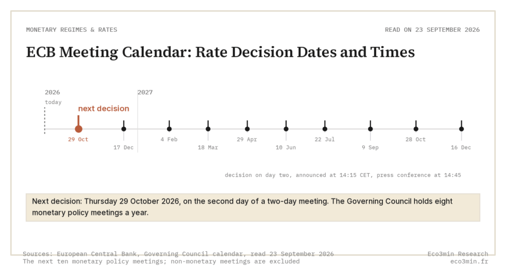 Eco3min — ECB Meeting Calendar: Rate Decision Dates and Times
