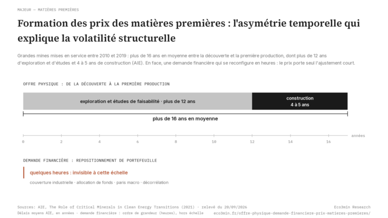 Eco3min — Formation des prix des matières premières : l'asymétrie temporelle qui explique la volatilité structurelle