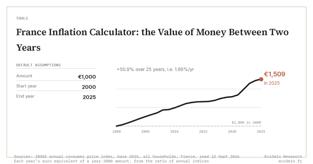 Eco3min — France Inflation Calculator: the Value of Money Between Two Years