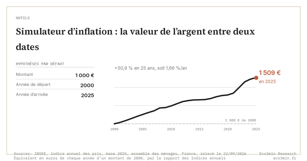 Eco3min — Simulateur d’inflation : la valeur de l’argent entre deux dates