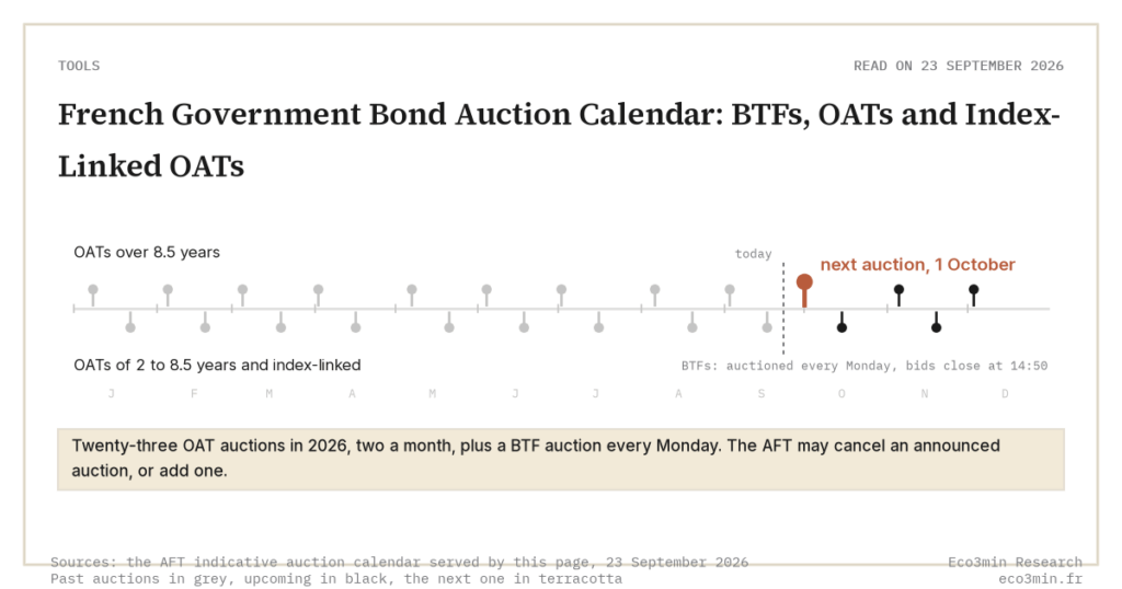 Eco3min — French Government Bond Auction Calendar: BTFs, OATs and Index-Linked OATs