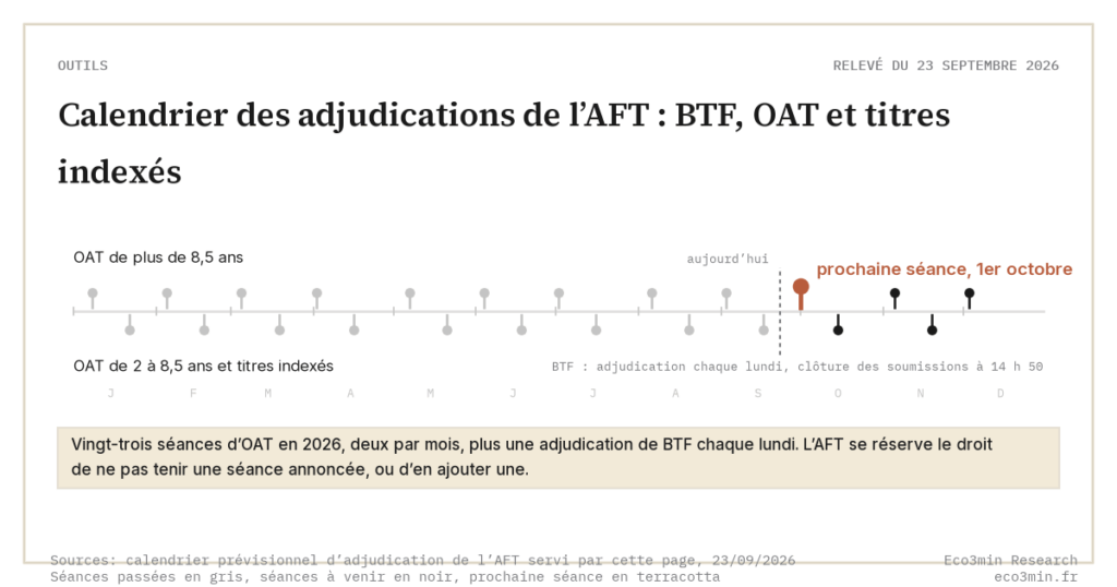 Eco3min — Calendrier des adjudications de l’AFT : BTF, OAT et titres indexés