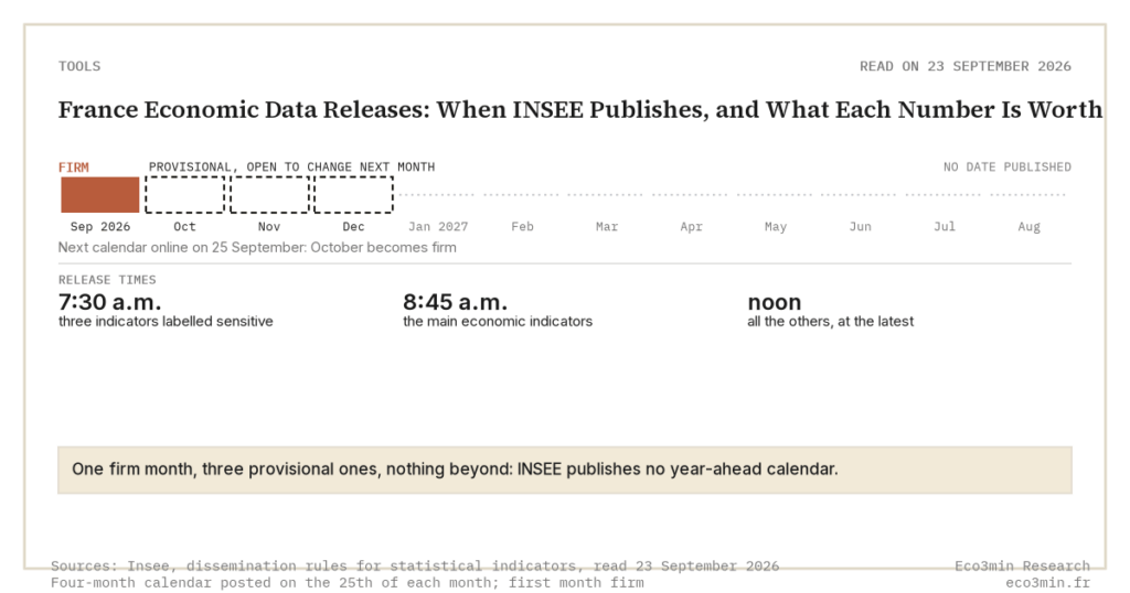 Eco3min — France Economic Data Releases: When INSEE Publishes, and What Each Number Is Worth