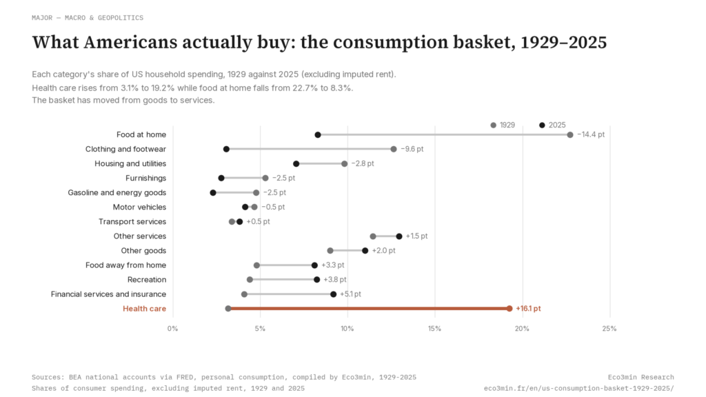 Eco3min — What Americans actually buy: the consumption basket, 1929–2025