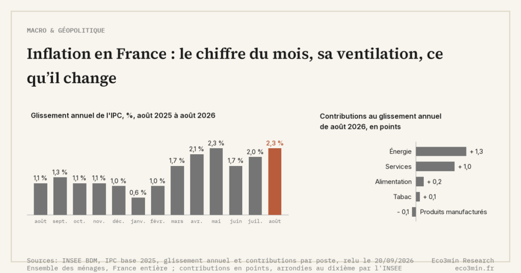 Eco3min — Inflation en France : le chiffre du mois, sa ventilation, ce qu’il change