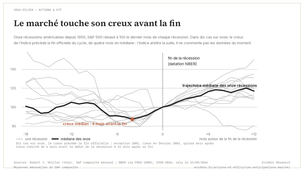 Cycles et anticipations des marchés actions (Eco3min)