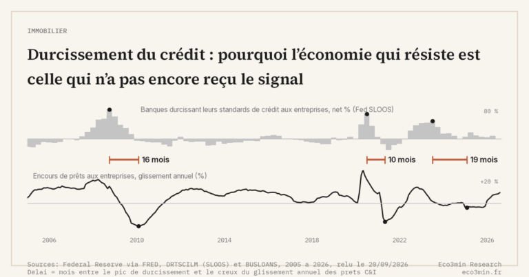 Eco3min — Durcissement du crédit : pourquoi l’économie qui résiste est celle qui n’a pas encore reçu le signal