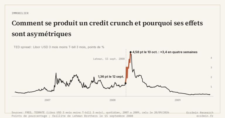 Eco3min — Comment se produit un credit crunch et pourquoi ses effets sont asymétriques