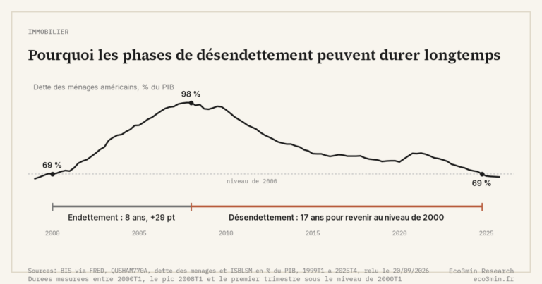 Eco3min — Pourquoi les phases de désendettement peuvent durer longtemps