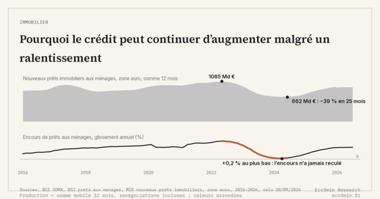 Eco3min — Pourquoi le crédit peut continuer d’augmenter malgré un ralentissement