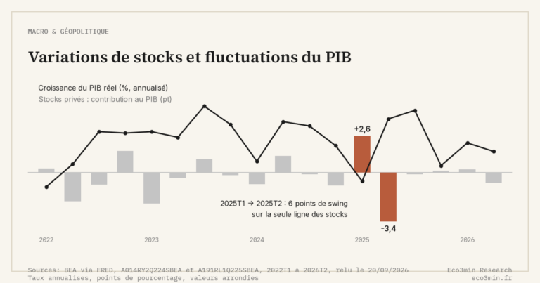Eco3min — Variations de stocks et fluctuations du PIB