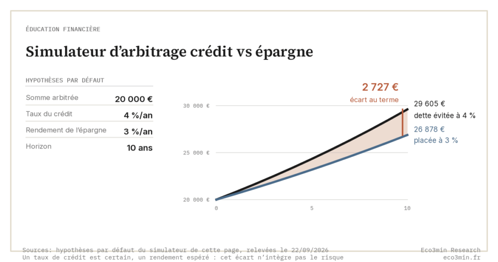 Simulateur d’arbitrage crédit vs épargne (Eco3min)
