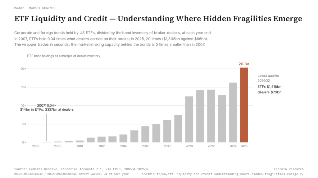 ETF Liquidity and Credit: Understanding Where Hidden Fragilities Emerge (Eco3min)