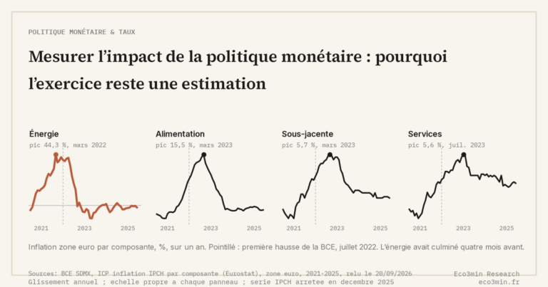 Eco3min — Mesurer l’impact de la politique monétaire : pourquoi l’exercice reste une estimation