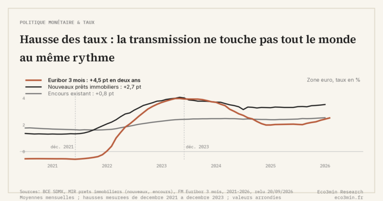 Eco3min — Hausse des taux : la transmission ne touche pas tout le monde au même rythme