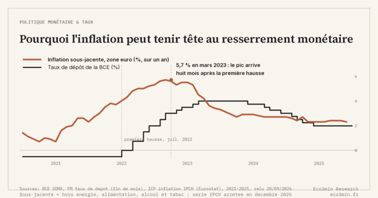 Eco3min — Pourquoi l'inflation peut tenir tête au resserrement monétaire