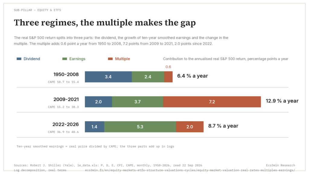 Equity Market Valuation: Real Rates, Multiples and Earnings Dynamics (Eco3min)