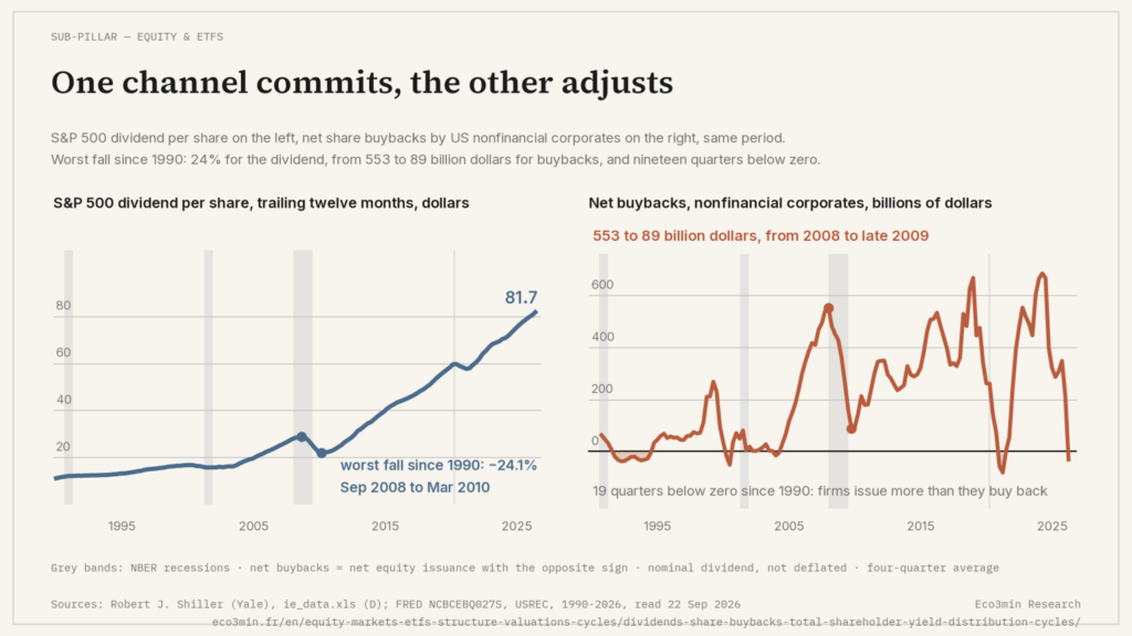 Eco3min — Dividends and Share Buybacks: Total Shareholder Yield and Distribution Cycles
