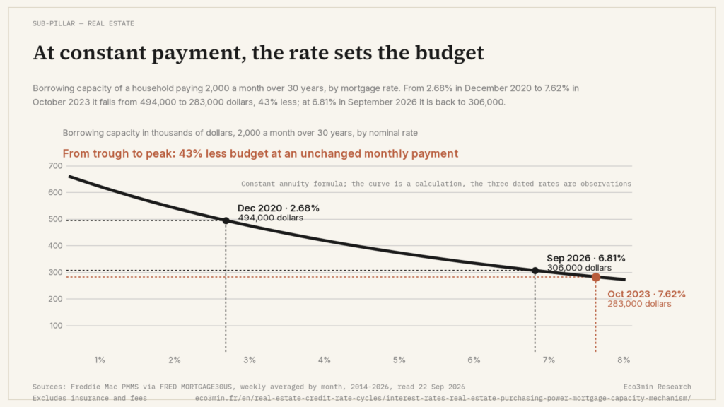 Eco3min — Interest Rates and Real Estate Purchasing Power: The Mortgage Capacity Mechanism