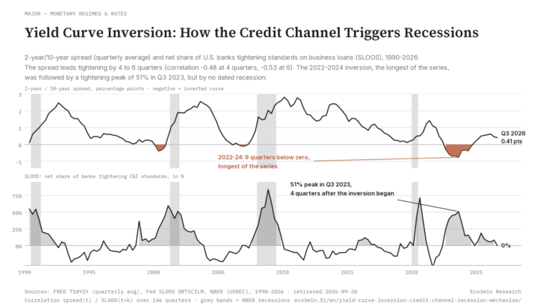 Eco3min — Yield Curve Inversion: How the Credit Channel Triggers Recessions