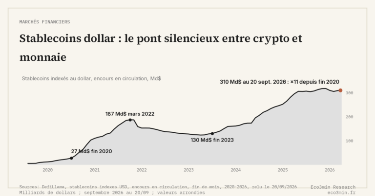 Eco3min — Stablecoins dollar : le pont silencieux entre crypto et monnaie