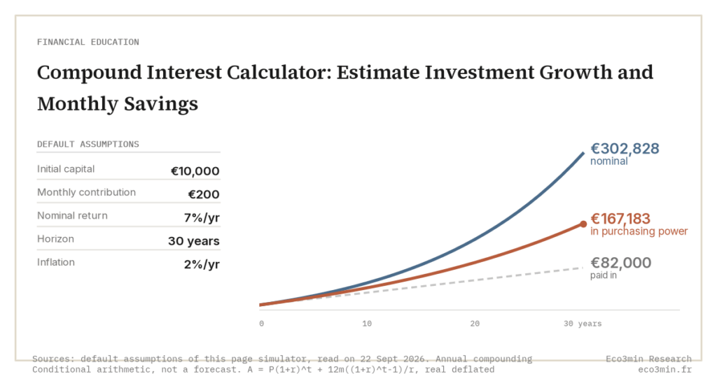 Compound Interest Calculator: Estimate Investment Growth and Monthly Savings (Eco3min)