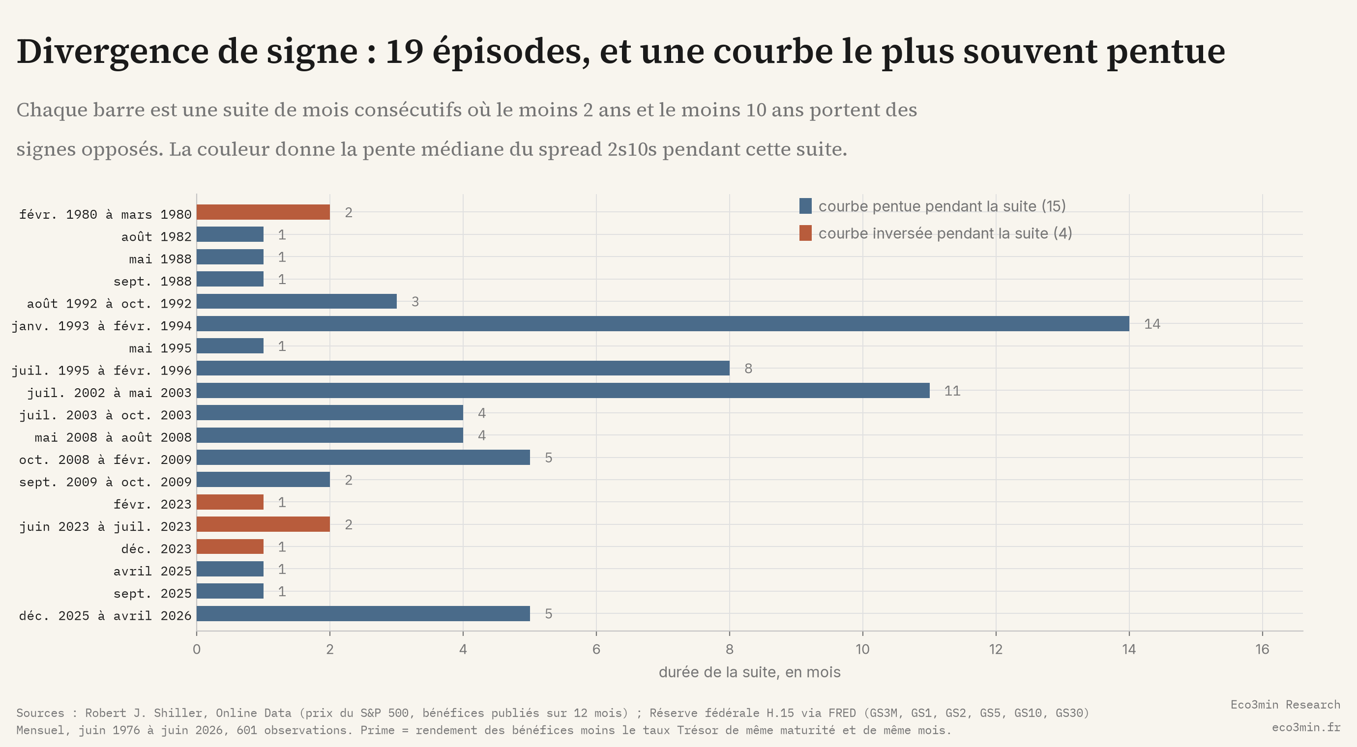 Barres horizontales des 19 suites de mois consécutifs où la prime à 2 ans et la prime à 10 ans portent des signes opposés, de février 1980 à avril 2026, colorées selon que la courbe 2s10s était pentue ou inversée, la plus longue barre à 14 mois depuis janvier 1993