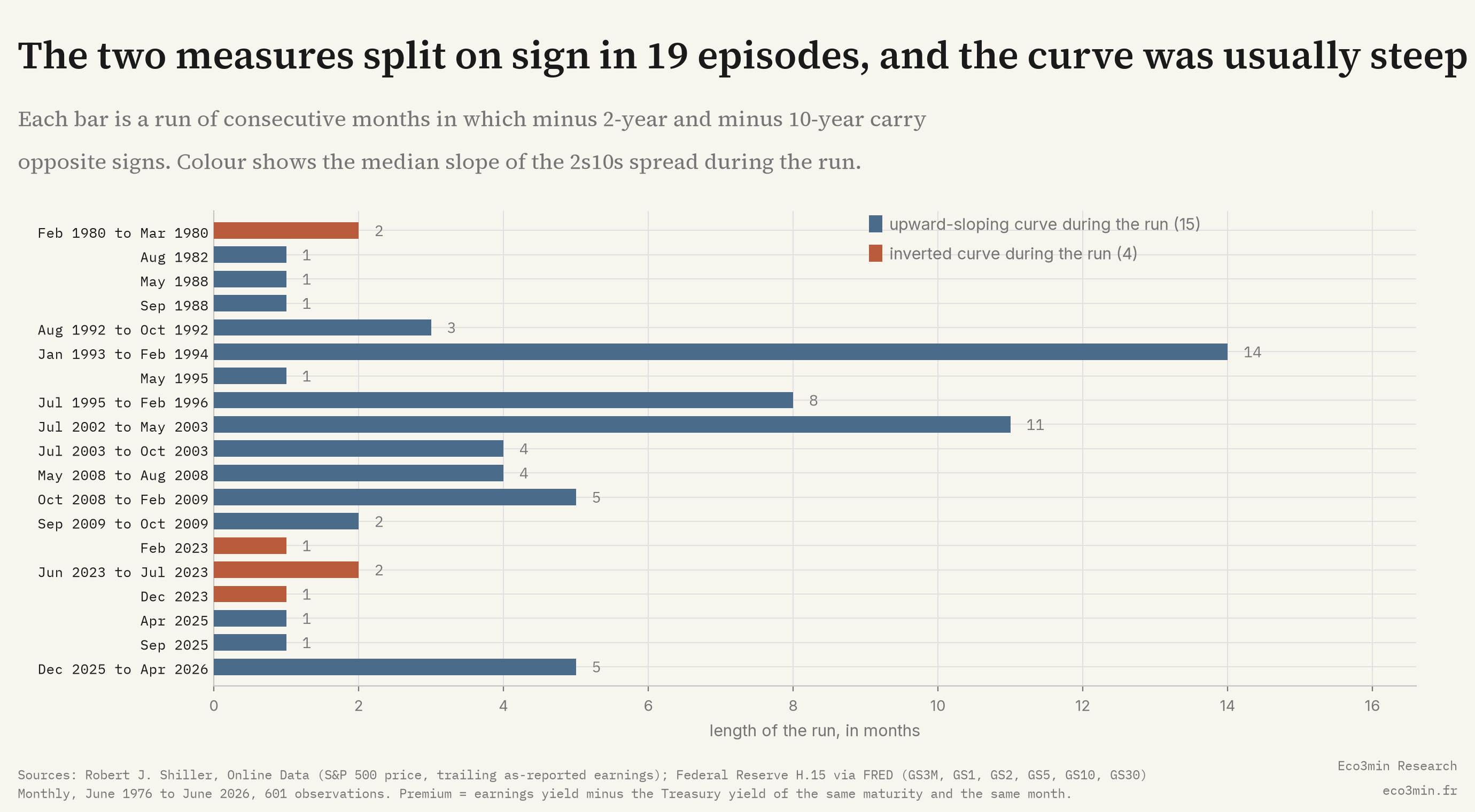 Horizontal bars for the 19 runs of consecutive months in which the 2-year and 10-year equity risk premium carry opposite signs, from February 1980 to April 2026, coloured by whether the 2s10s curve was upward-sloping or inverted during the run, the longest bar 14 months from January 1993