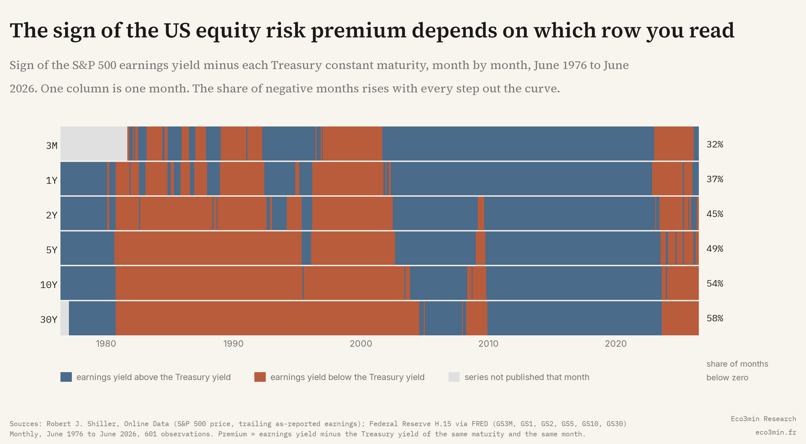 Sign map of the US equity risk premium against six Treasury maturities from June 1976 to June 2026, one column per month, the share of negative months rising from 32 percent against the 3-month bill to 58 percent against the 30-year bond