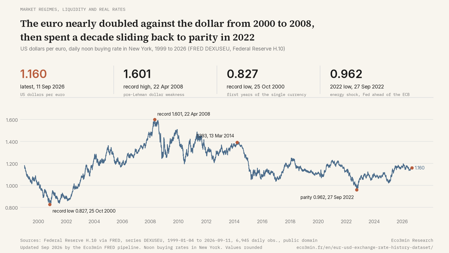 Line chart of the EUR/USD exchange rate, daily, January 1999 to today, in dollars per euro: record low of 0.827 on 25 October 2000, record high of 1.601 on 22 April 2008, 2014 high of 1.393, 2022 low of 0.962 on 27 September, with the latest value at the end of the curve.