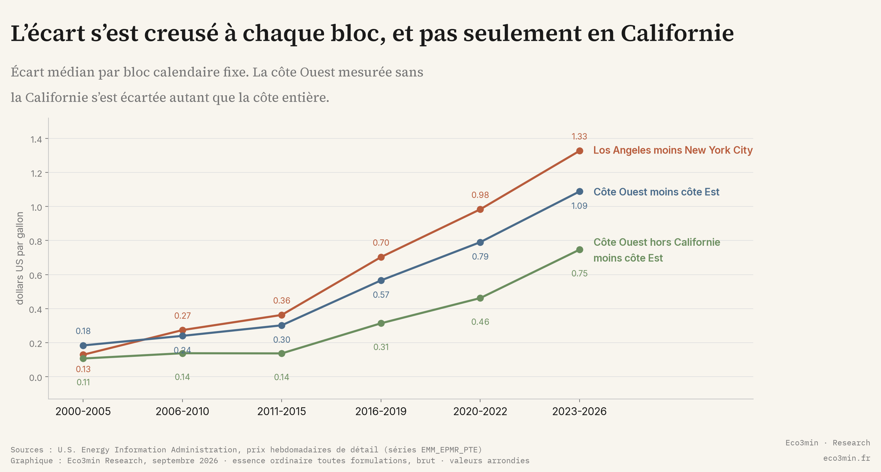 Écart médian de prix de l'essence par bloc calendaire pour trois paires de marchés américains, en hausse de 2000 à 2026