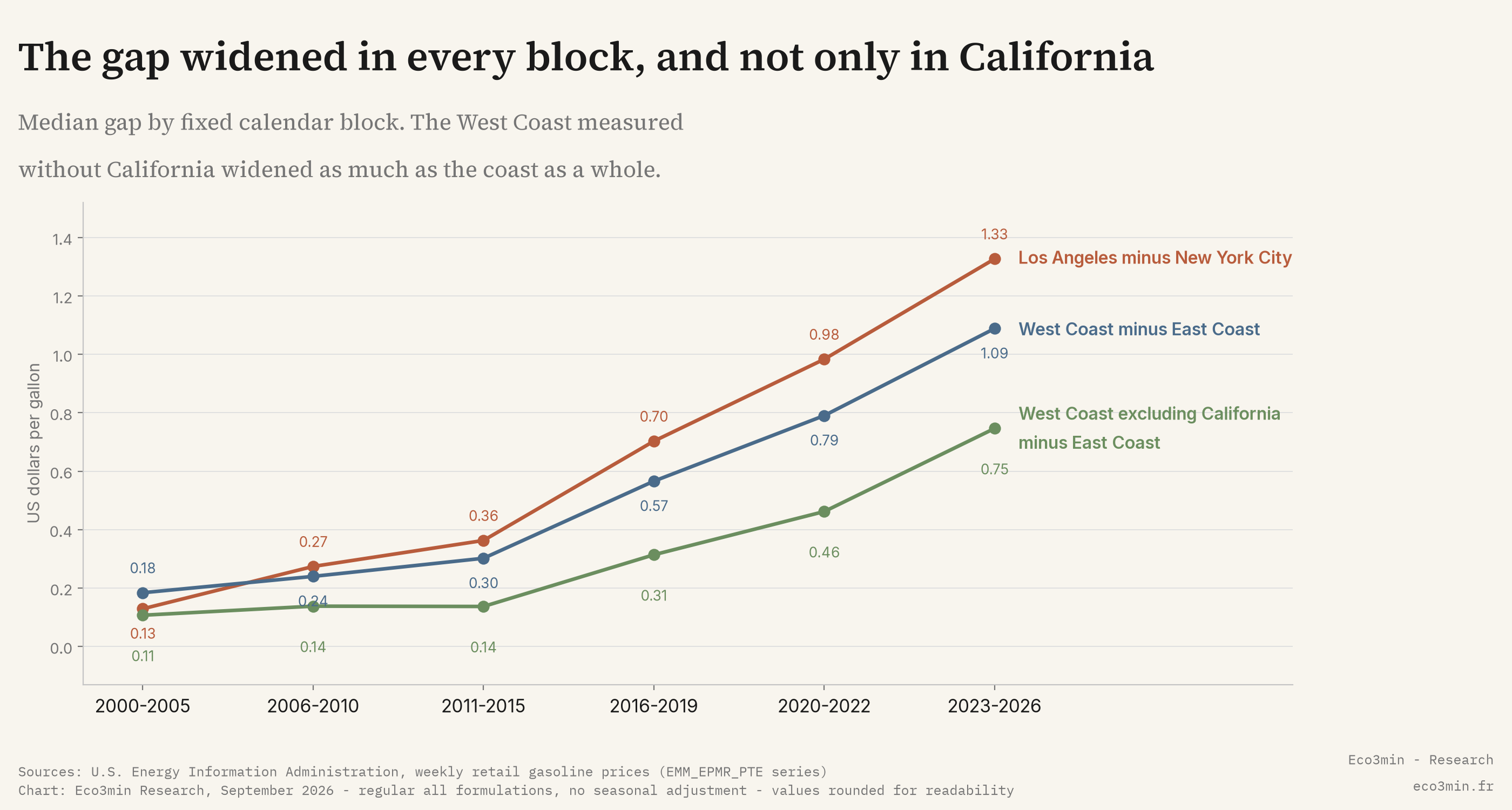 Median gasoline price gap by calendar block for three pairs of US markets, rising from 2000 to 2026