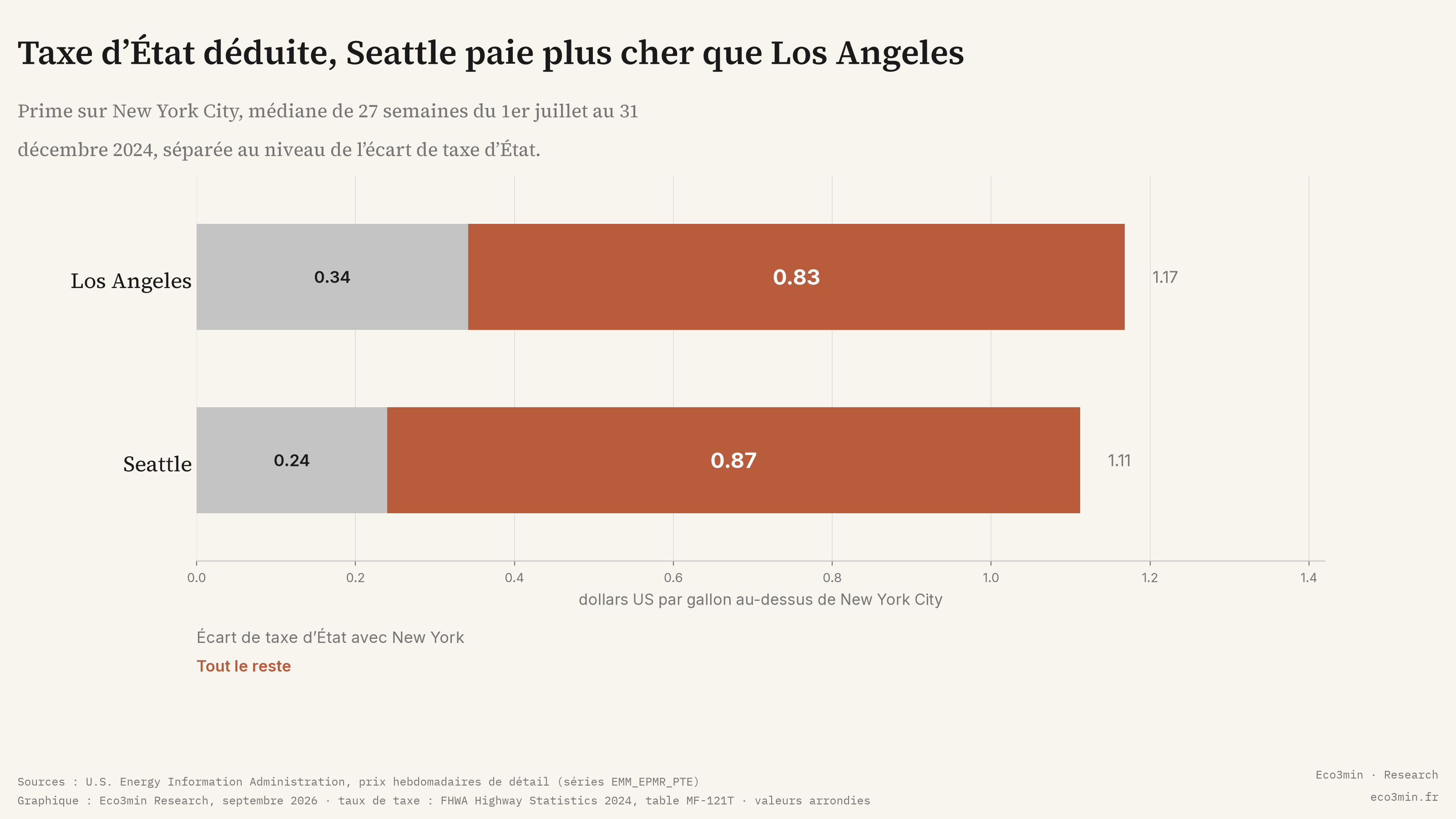 Barres décomposant les primes de Los Angeles et de Seattle sur New York City entre écart de taxe d'État et tout le reste