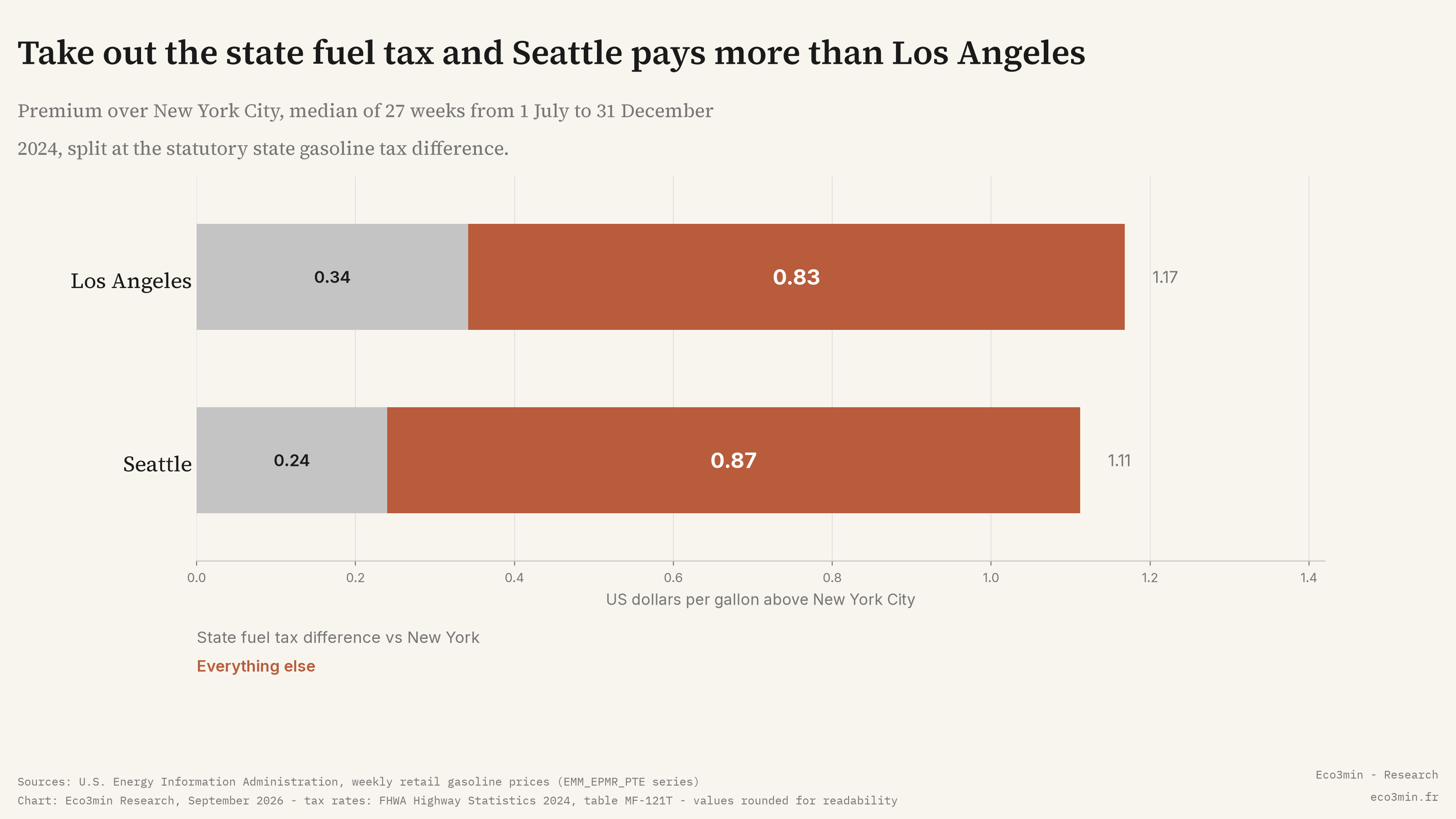 Bar chart splitting the Los Angeles and Seattle gasoline premiums over New York City into the state fuel tax difference and everything else