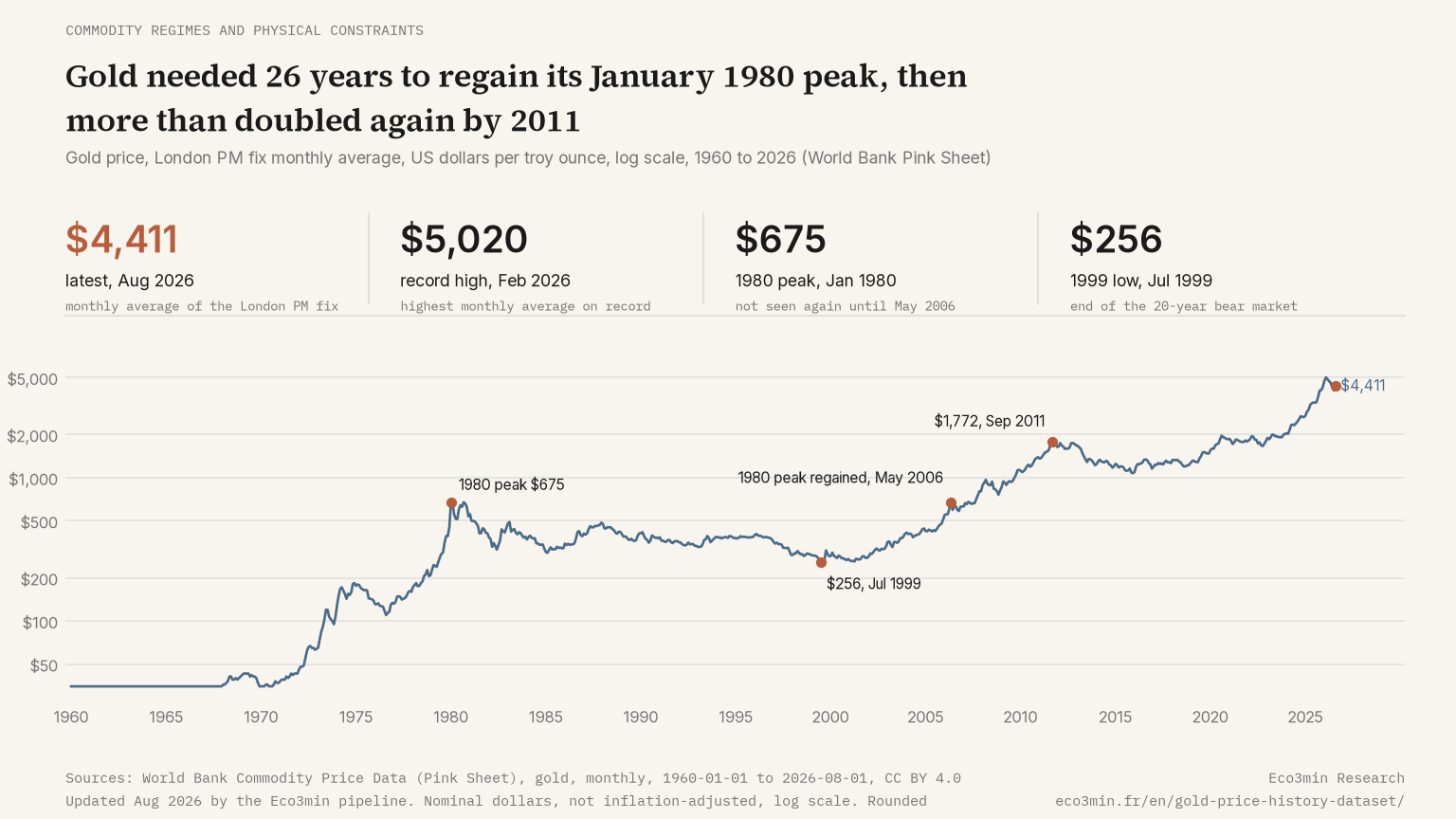 Line chart of the gold price, monthly average, January 1960 to today, in dollars per troy ounce on a log scale: 1980 peak of $675 regained in May 2006, 1999 low of $256, 2011 peak of $1,772, with the latest value at the end of the curve.